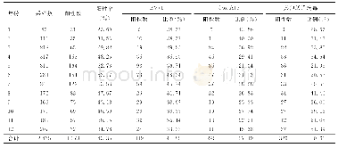 《表3 2012～2016年滁州市手足口病不同月份病原学监测结果》