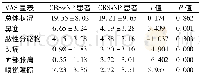表2 CRSw NP及CRSs NP患者VAS量表评分的比较 (±s, 分)
