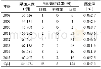 表1 2008~2015年无偿献血人群HIV感染率