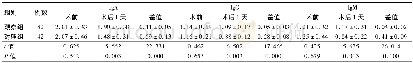 《表2 两组患者术前、术后免疫球蛋白水平比较 (±s, g/L)》