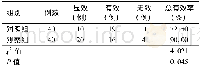 表5 两组患者临床疗效比较