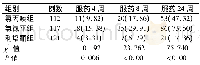 《表3 不同服药时间患者心电图异常发生率比较[例 (%) ]》