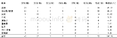 《表1 CRE菌株临床分布及构成情况》