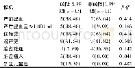 《表2 凶险性与非凶险性PP组患者临床特点和妊娠结局比较[例 (%) ]》