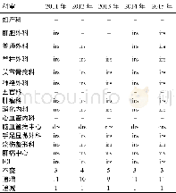 《表4 2011~2015年某军队医院各临床科室规模收益状态》