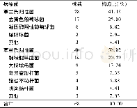 表1 慢性创面患者创面病原菌构成比分析