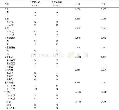 《表4 影响下咽癌患者5年生存率的单因素分析 (例)》