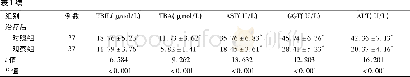 表1 两组患者治疗前后肝功能各项指标水平的比较 (  ±s)