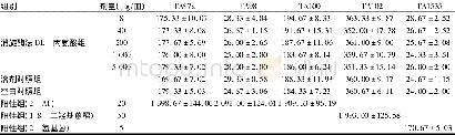 《表6 消旋酶法DL-丙氨酸Ames实验结果 (第2次, +S9) (±s, 个)》