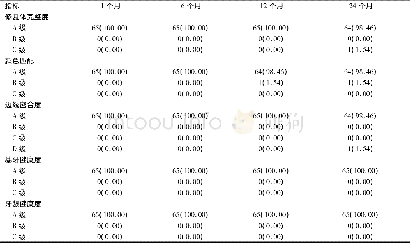 《表3 铸瓷组65颗牙齿修复后临床效果评价[颗 (%) ]》