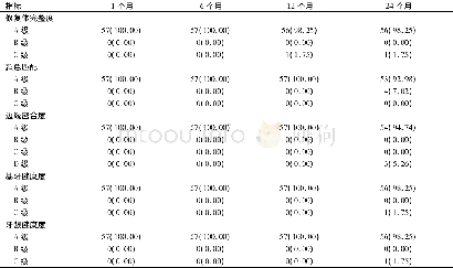 表4 Zr O2组57颗牙齿修复后不同时间的临床效果评价[颗 (%) ]