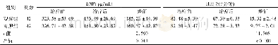 《表2 治疗前后两组患者血浆BNP与HR差值比较 (±s)》