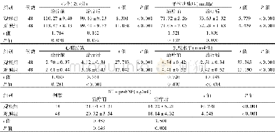 《表2 两组患者心脏相关指标比较》