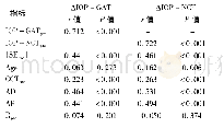 《表2 FS-LASIK术后ΔIOP-GAT、ΔIOP-NCT与IOP-GATpre、IOP-NCTpre等指标的相关性》