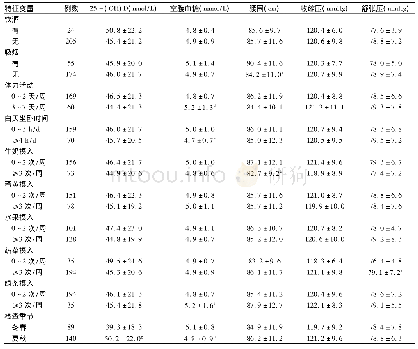 《表2 不同生活行为方式患者25- (OH) D水平及MS相关指标比较》