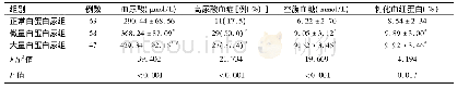 表2 3组患者血尿酸及血糖比较