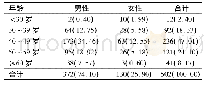 《表1 长丰县乡村医生性别、年龄分布[例 (%) ]》