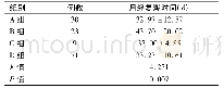 表5 月经复潮时间 (±s)