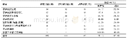 《表2 AUB患者宫腔镜、超声诊断与病理诊断结果比较》