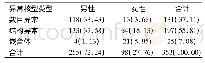 《表1 353例不同性别患者染色体异常分布情况[例 (%) ]》