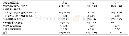 《表3 877例不同性别患者染色体多态性分布情况[例 (%) ]》