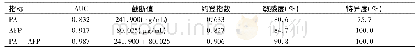 《表2 PA联合AFP对乙肝相关ACLF预后的预测价值》