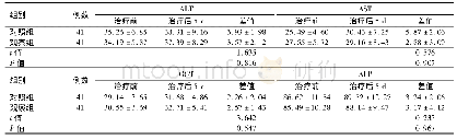 《表2 两组治疗前后肝功能指标比较 (, U/L)》