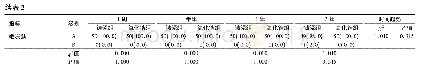 《表2 不同时间点两组不同级别占比较\&quot;例 (%) #》