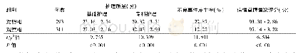 《表2 两组患者护理质量评分、不良事件发生率、病情掌握情况比较》
