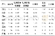 表4 不同产地5种主要成分含量测定数据 (平均含量及总量) /mg·g-1