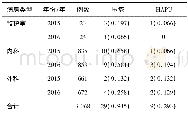 表2 2015/2016科室压疮现患率及发生率/例 (%)