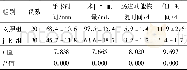 表1 两组患者的观察指标对比情况/±s