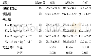 表1 各组大鼠血清中抗氧化酶活性/ (U·m L-1, ±s)