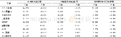 表3 两组相关指标统计结果汇总