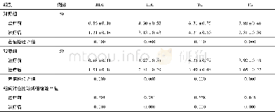 表1 两组HDL、LDL、TC和TG比较/ (mmol·L-1, ±s)