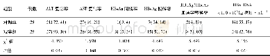 《表2 两组治疗48周ALT、AST及病毒学应答比较/例 (%)》