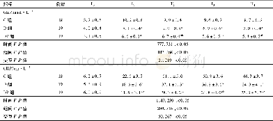 表4 三组患者葡萄糖和C-反应蛋白水平比较/±s