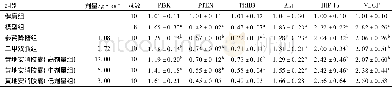 《表4 各组GK大鼠PI3K、TRIB3、PTEN、PI3KP85a、Akt、HIF-1α、VEGF mRNA的表达/±s》
