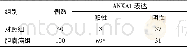 《表1 ANXA1基因在胆囊癌及癌旁组织中的表达/例》