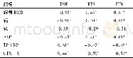 表3 骨密度、骨代谢指标与甲状腺功能指标的相关性分析 (r值)