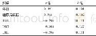 《表2 2型糖尿病72例Pearson相关分析》