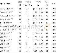 《表3 敏感性分析结果：荧光偏振免疫分析法与高效液相色谱法检测环孢素A血药浓度的倒方差法Meta分析》