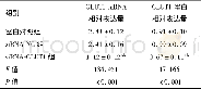 《表2 各转染组细胞中GLUT1基因和蛋白表达比较》