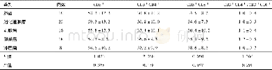 表3 肿瘤组不同肿瘤类型患者T淋巴细胞亚群检测结果/ (%, ±s)