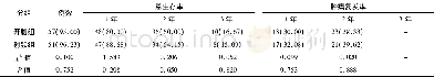 表4 两组患者的随访总生存率以及肿瘤复发率比较/例 (%)