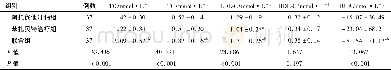 表2 三组混合型高脂血症患者治疗前后血脂和血尿酸水平变化程度比较/±s