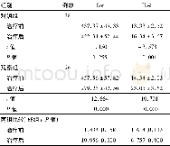 表4 两组治疗前后血清Cor和IL-2水平比较/ (ng·m L-1, ±s)