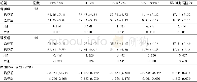 表5 两组治疗前后T淋巴细胞亚群和NK细胞比较/±s