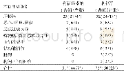 表1 利福霉素钠与利福平的不良反应分布/例