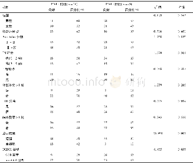 表1 PD-L1表达与患者临床资料列联表